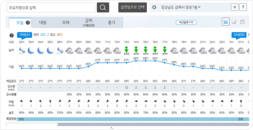 김해시 오늘 날씨(기상예보)