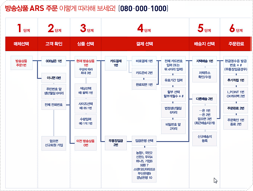 ARS 주문 방법