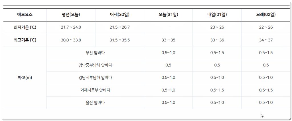 최저기온 및 최고기온