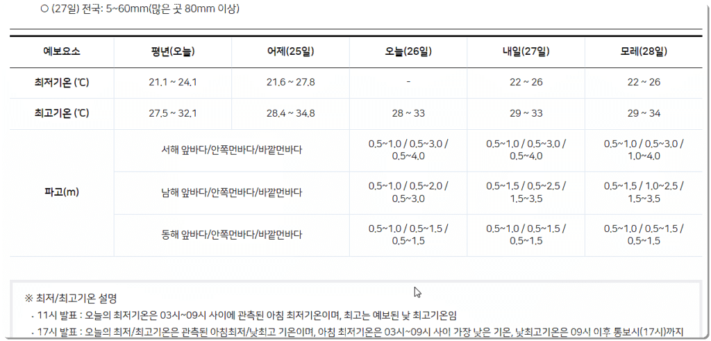 날짜별 예보