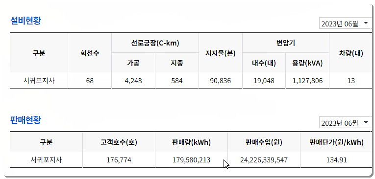 설비 현황 및 판매 현황