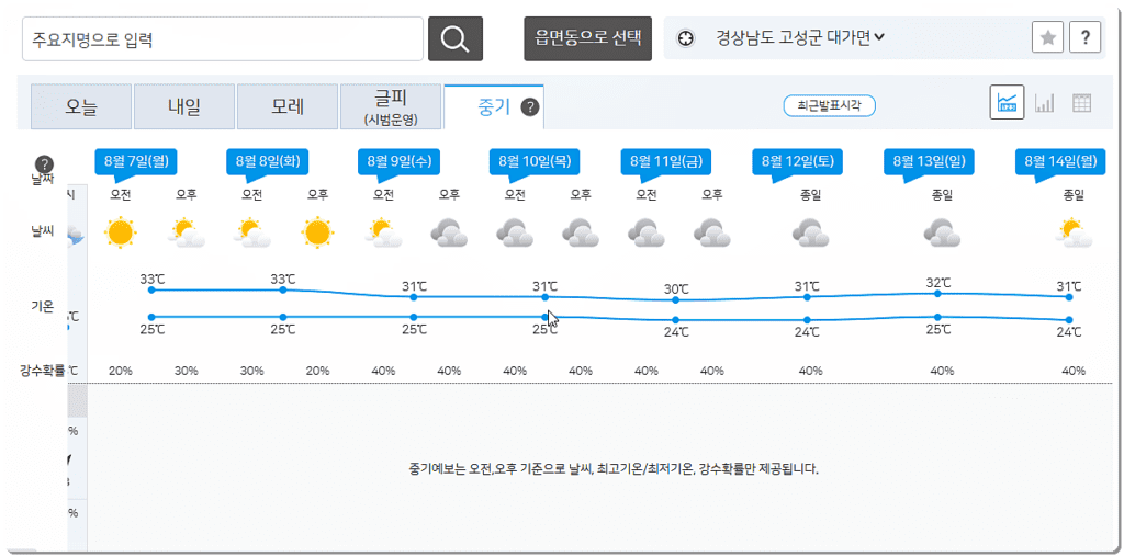 고성군 일주일 날씨(중기 예보)