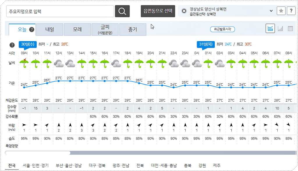 양산시 오늘 날씨