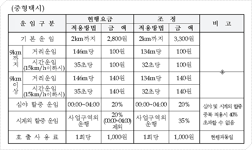 여수시 택시 요금(중형택시)