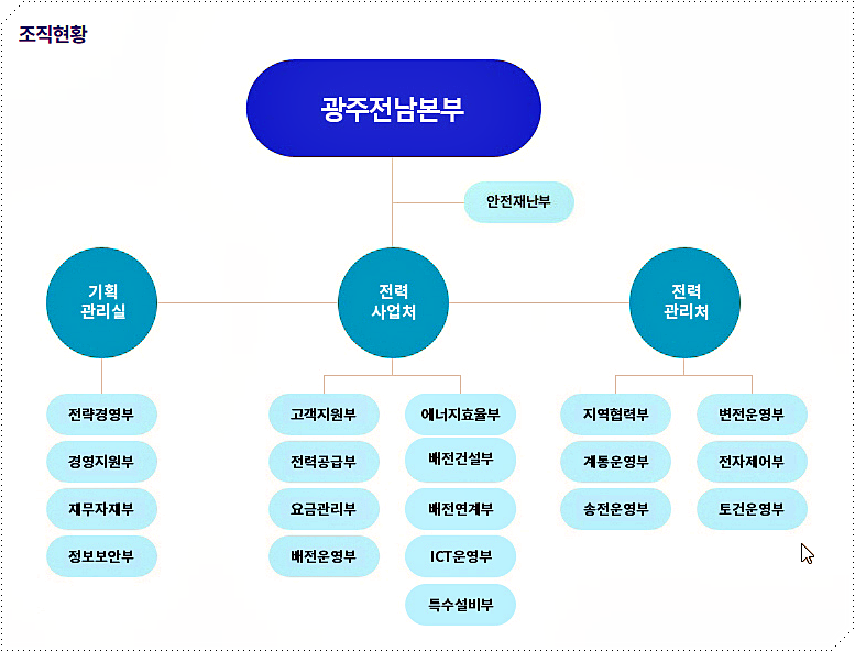 광주전남본부 조직도