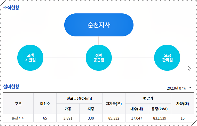 한전 순천지사 조직도