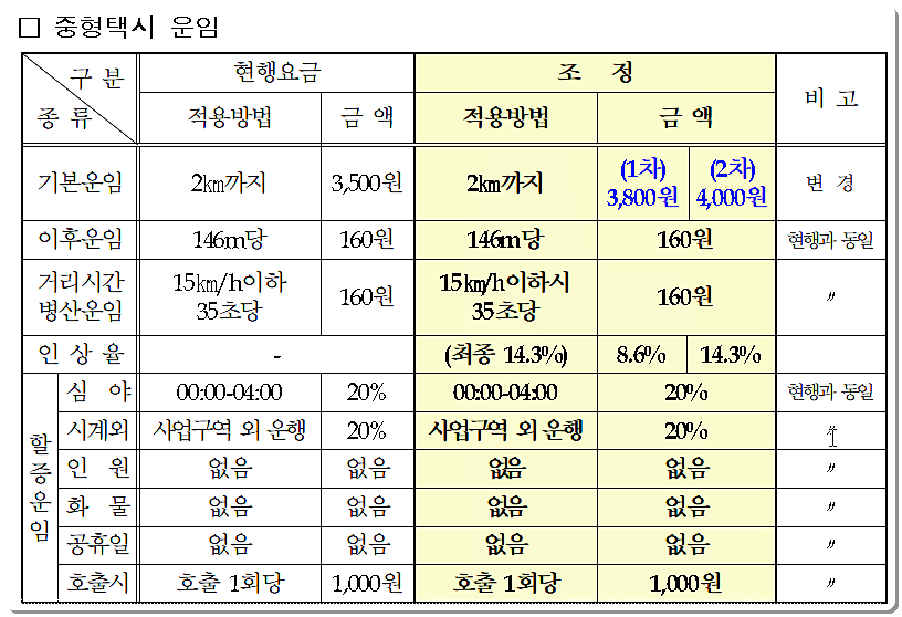 신안군 택시 요금표(중형택시)