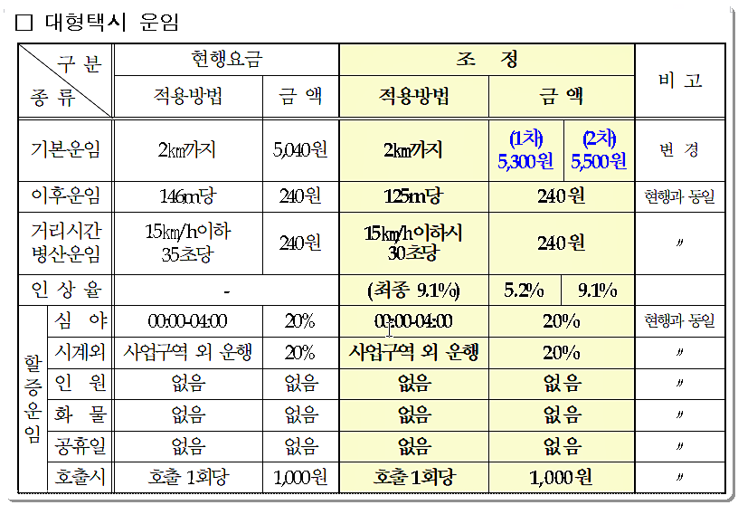 신안군 택시 요금표(대형택시)