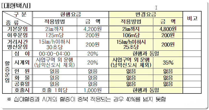 목포시 택시 요금(대형택시)