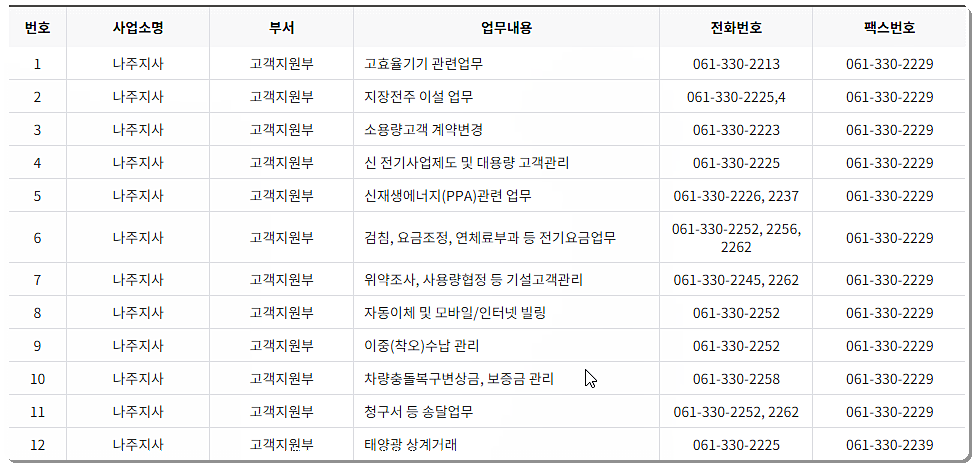 부서 전화번호/팩스번호