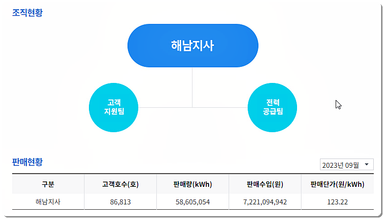 조직도