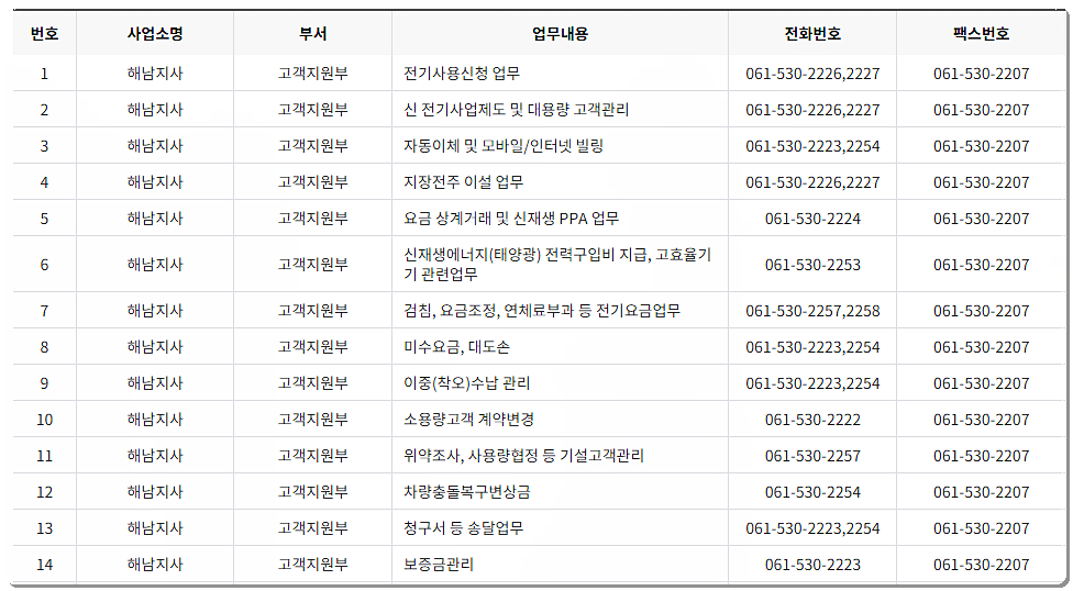 담당자별 전화번호/팩스번호