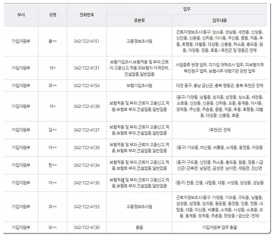 담당 업무별 전화번호