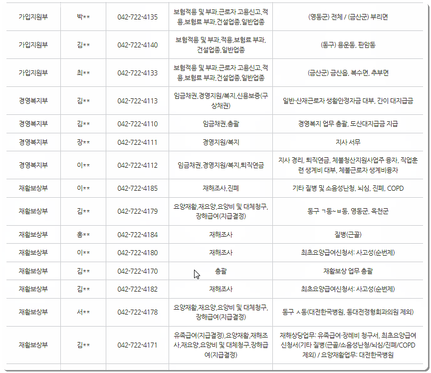 담당 업무별 전화번호 2