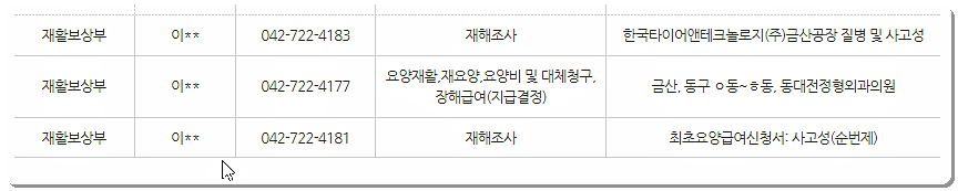 담당 업무별 전화번호 3