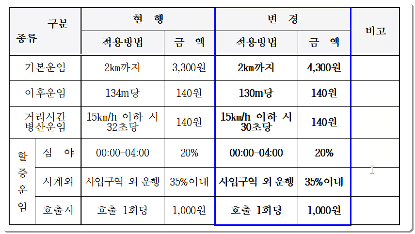 나주시 택시 요금