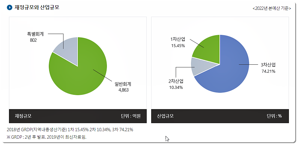 재정 규모와 산업 규모