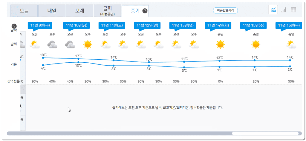 중기 기상예보