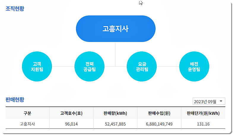 한전 고흥지사 조직도