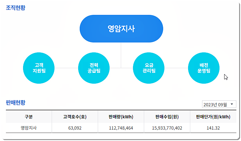 조직도