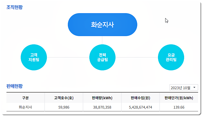 화순지사 조직도