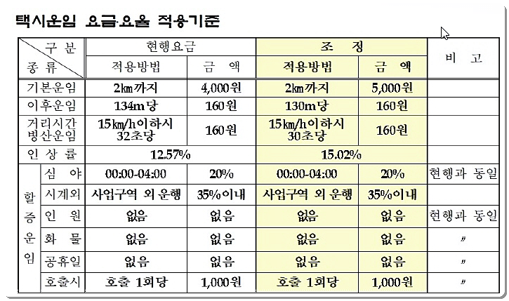 함평군 택시 요금