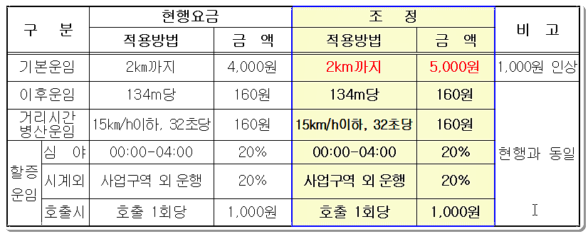 화순군 택시 요금