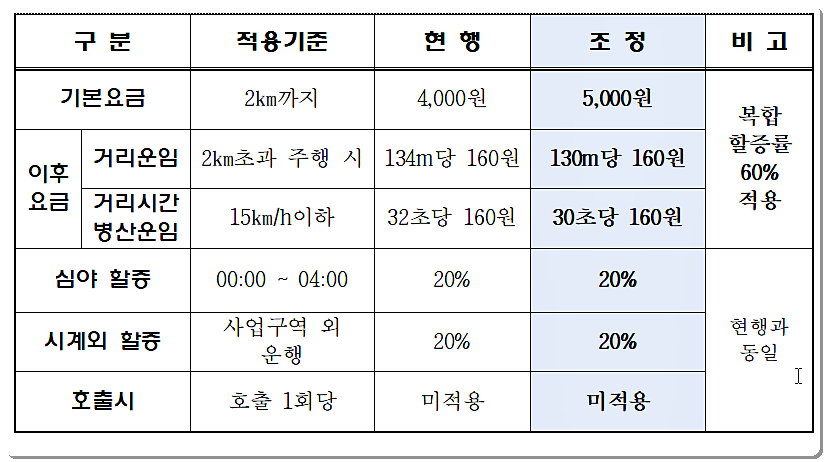 택시 요금