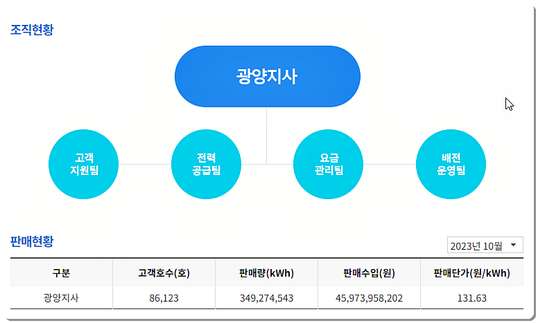 조직도