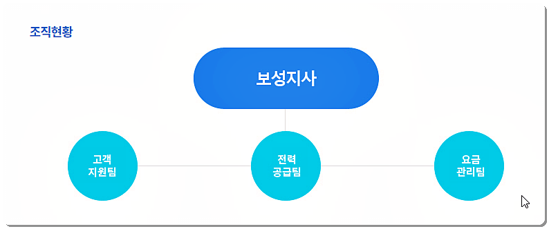 한전 보성지사 조직도