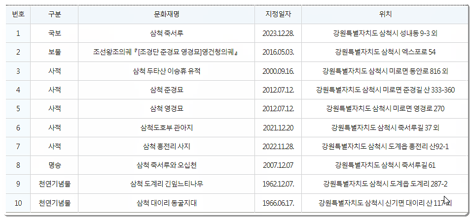 국가지정문화재 현황