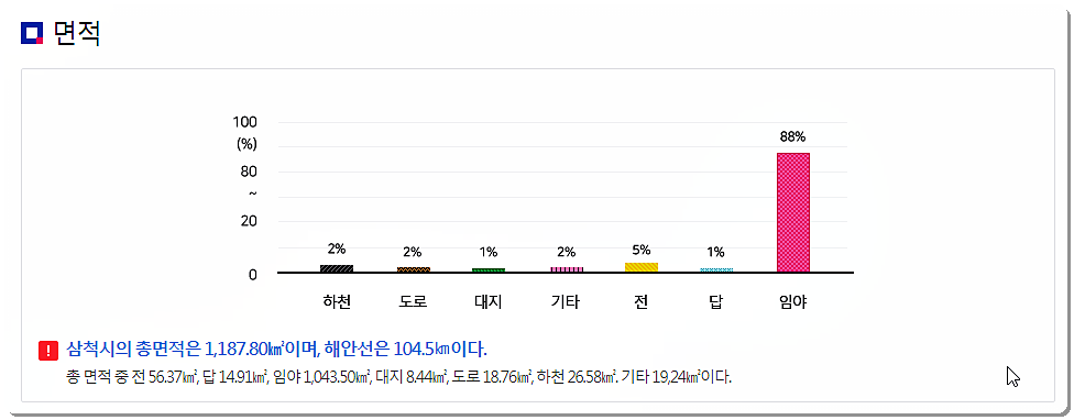 삼척시 면적