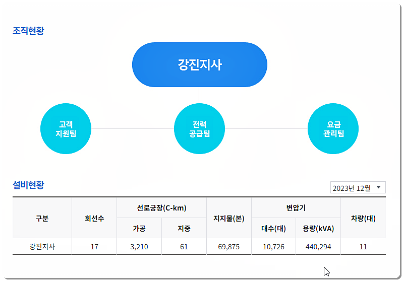 한전 강진지사의 조직 현황