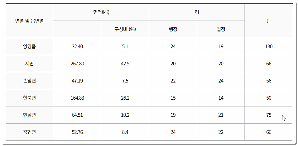 양양군 읍면 개요