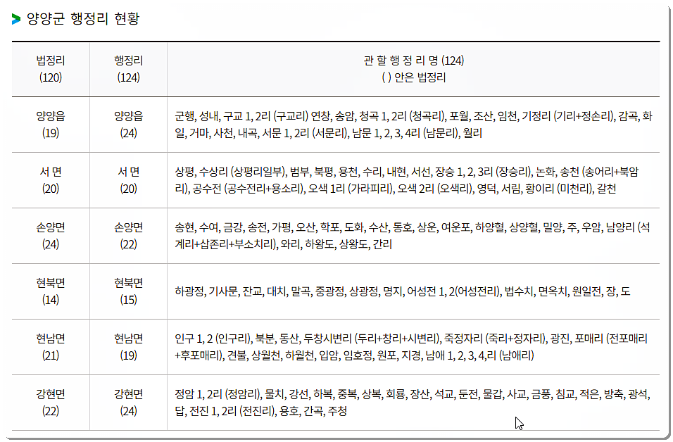 양양군 읍면 행정리 현황