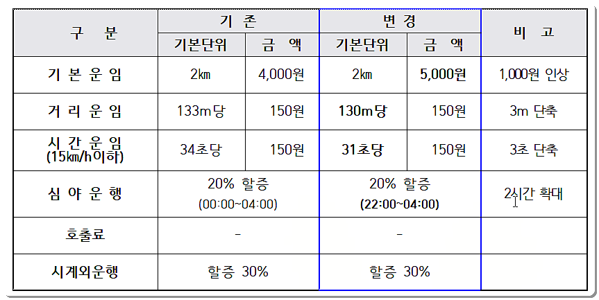 하동군 택시 요금