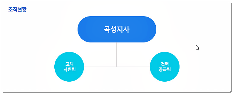 한전 곡성지사 조직도