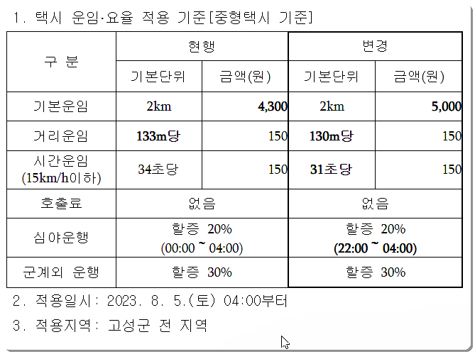 경남 고성군 택시 요금