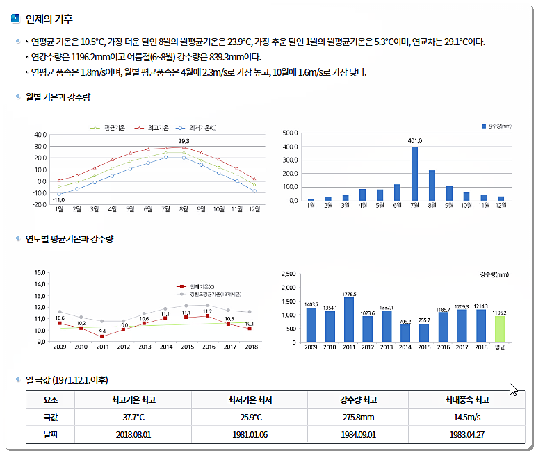 인제군의 기후