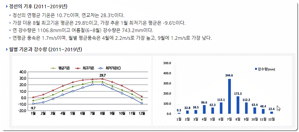 정선군의 기후