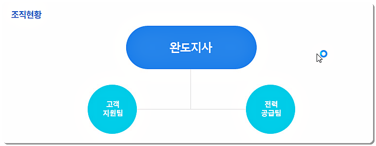 한전 완도지사 조직도