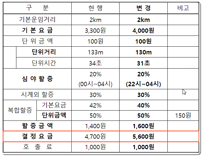 산청군 택시 요금