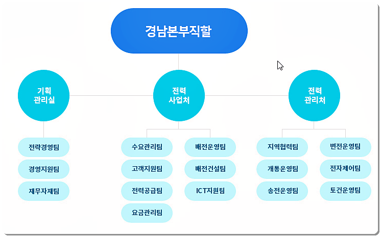 한전 경남본부 조직도