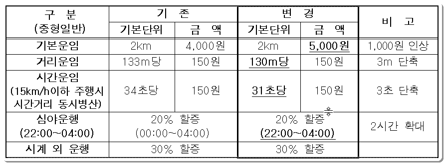 창녕군 택시 요금