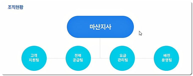 조직도