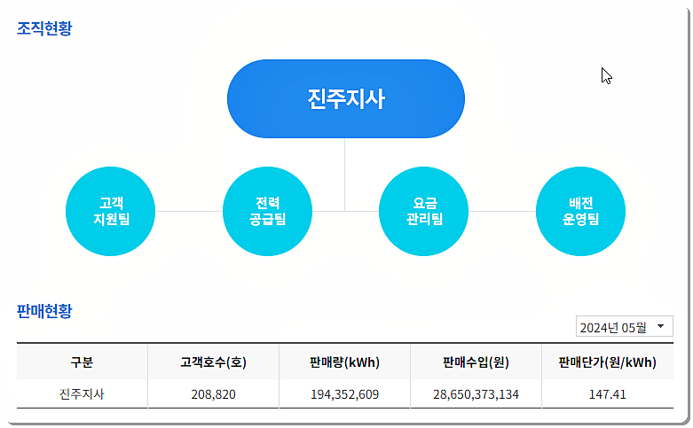 한전 진주지사 조직도