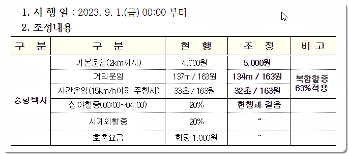 고창군 택시 요금