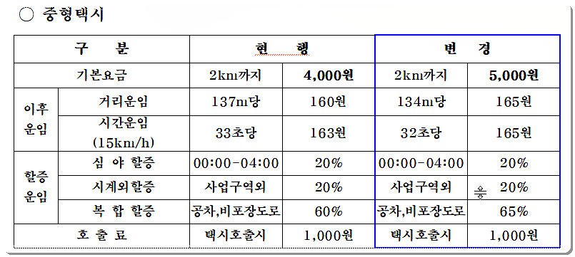 순창군 택시 요금 안내