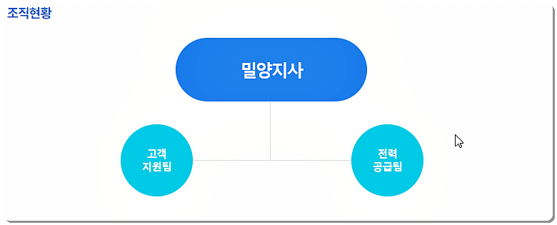 조직도