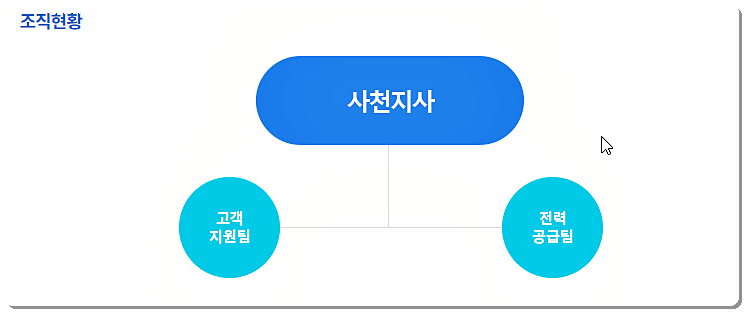 한전 사천지사 조직도